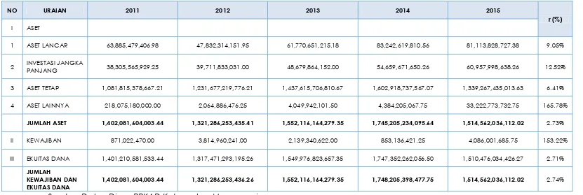 Tabel 3. 5  Ringkasan Perkembangan NERACA DAERAH 2010-2014 