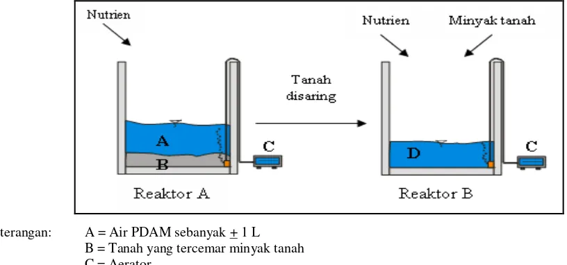 Gambar 1.  Reaktor Aklimatisasi