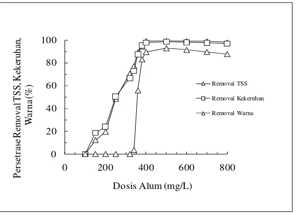 Gambar 2.  Pengaruh Dosis Alum pada Konsentrasi Biomassa Mikroalga, Kekeruhan dan Warna pada Media Limbah Cair RPH 