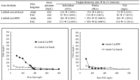 Tabel 2.  Dosis optimum alum dan PAC untuk pemisahan mikroalga dan tingkat removal beberapa parameter kualitas supernatan  