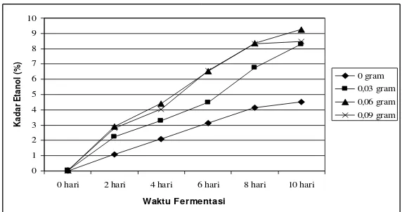 Gambar 2. Grafik Pengaruh Enzim α-amilase  dan  Lama  Waktu  Fermentasi terhadap Kadar Etanol (%) 