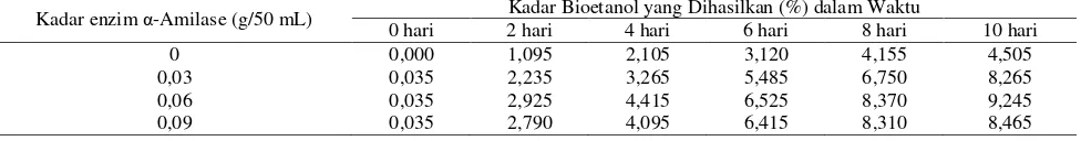 Tabel 1. Jumlah Bioetanol yang Dihasilkan 