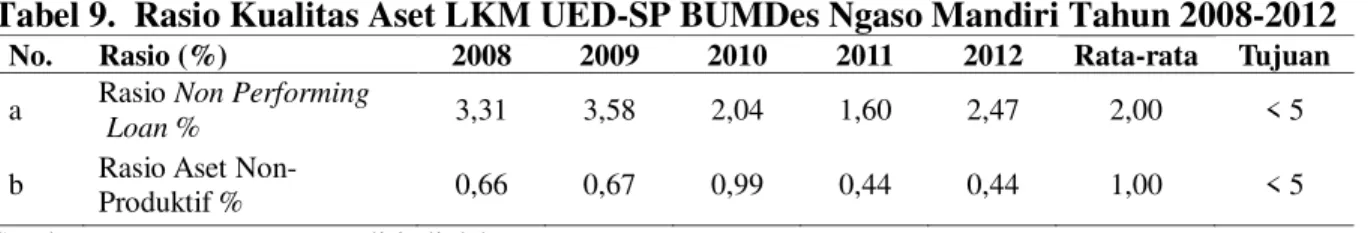 Tabel 9.  Rasio Kualitas Aset LKM UED-SP BUMDes Ngaso Mandiri Tahun 2008-2012 