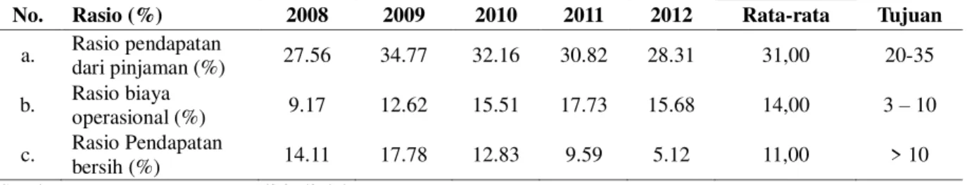 Tabel 10. Rasio Tingkat Pendapatan dan Biaya LKM UED-SP BUMDes Ngaso Mandiri Tahun 2008-2012 