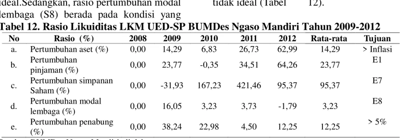 Tabel 12. Rasio Likuiditas LKM UED-SP BUMDes Ngaso Mandiri Tahun 2009-2012 