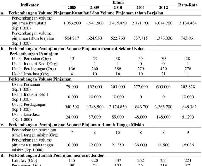 Tabel  3.  Perkembangan  Volume  Pinjaman,  menurut  Sektor  Usaha,  menurut  Rumah  Tangga  Miskin  dan  menurut  Jender  LKM  UED-SP  BUMDes  Ngaso  Mandiri  Tahun 2008-2012