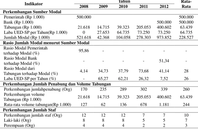 Tabel  4.  Perkembangan  Sumber  Modal,  Tabungan  dan  Staf  LKM  UED-SP  BUMDes  Ngaso Mandiri Tahun 2008-2012