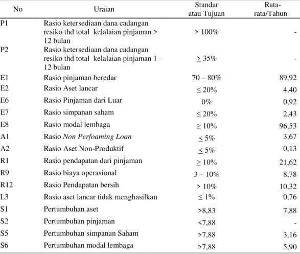 Tabel 3. Analisis PEARLS LKM UED-SP Sinar Dana    