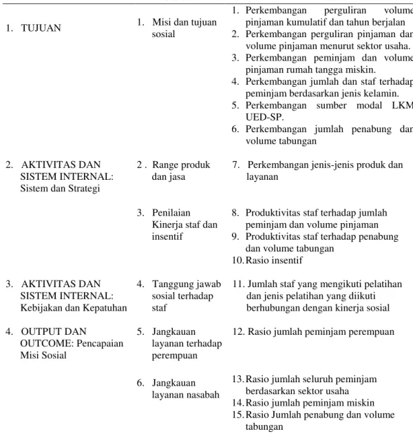 Tabel 1. Indikator Kinerja Sosial LKM UED-SP Sinar Dana 