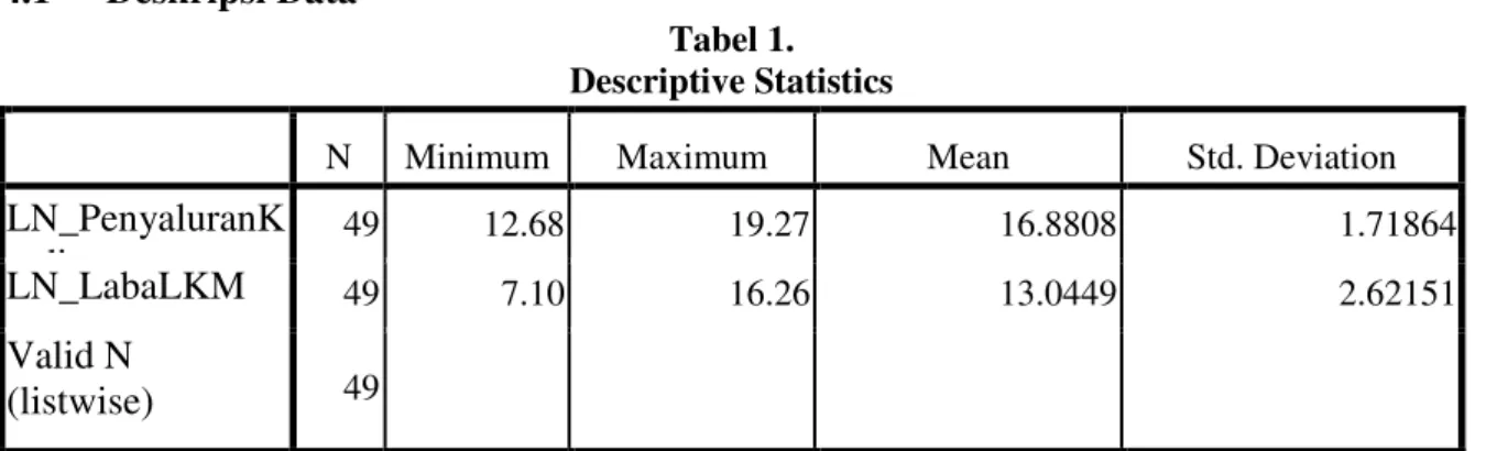 Tabel 1.  Descriptive Statistics 