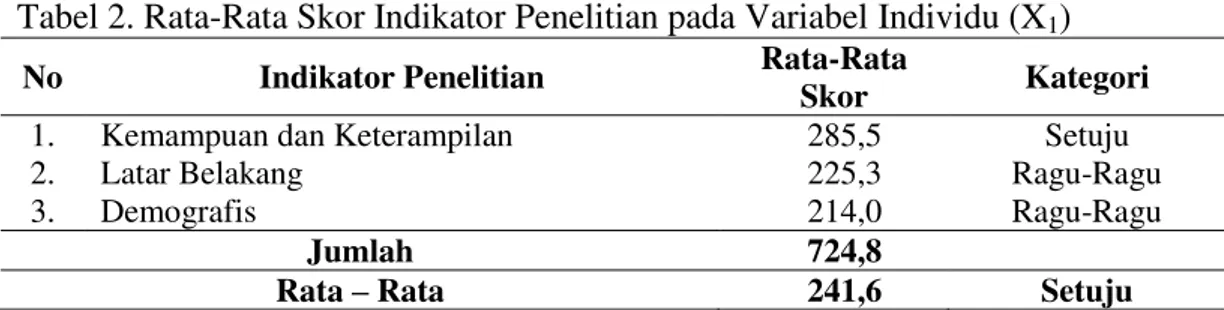 Tabel 2. Rata-Rata Skor Indikator Penelitian pada Variabel Individu (X 1 ) 