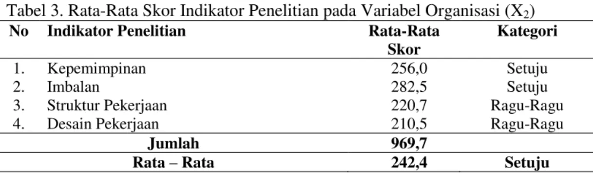 Tabel 3. Rata-Rata Skor Indikator Penelitian pada Variabel Organisasi (X 2 ) 