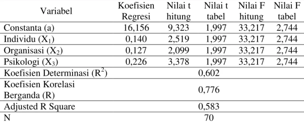 Tabel 5. Nilai koefisien regresi, t hitung, t tabel,  F hitung,  F tabel, dan koefisien  determinasi berganda (R 2 )  Variabel  Koefisien  Regresi  Nilai t hitung  Nilai t tabel  Nilai F hitung  Nilai F tabel  Constanta (a)  16,156  9,323  1,997  33,217  2