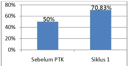 Tabel  Hasil PTK 