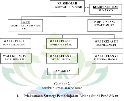 Gambar 2. Struktur Organisasi Sekolah 