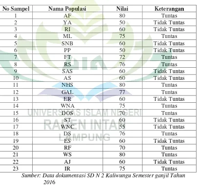 Tabel 34 Data Prestasi Belajar Pendidikan Agama Islam 