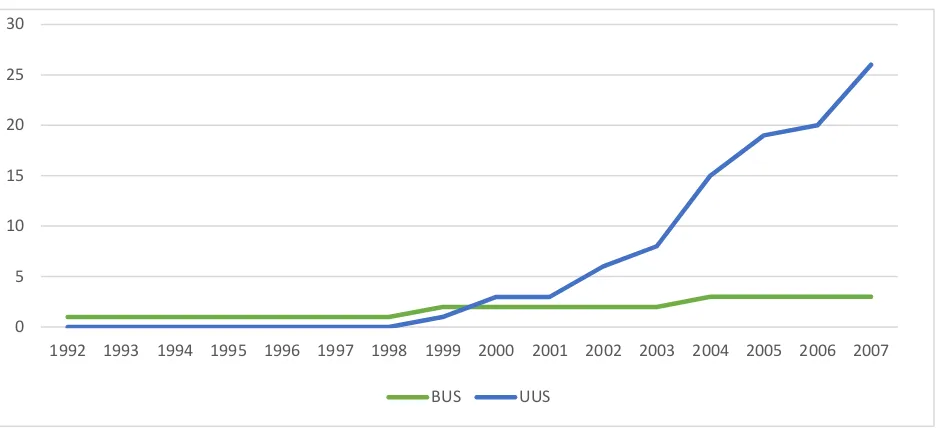 Grafik 2. Perbankan Syariah 1992-2007 Sumber: Statistik Perbankan Syariah 