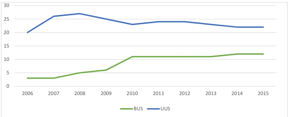 Grafik 3. Perbankan Syariah 2006-2015 Sumber: Statistik Perbankan Syariah 