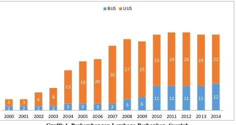 Grafik 1. Perkembangan Lembaga Perbankan  Syariah  Sumber: Statistik Perbankan Syariah 2003-2014 