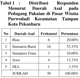 Tabel 1  :  Distribusi  Responden  Menurut  Daerah  Asal  pada  Pedagang  Pakaian  di  Pasar  Wisata  Purwodadi  Kecamatan  Tampan  Kota Pekanbaru 