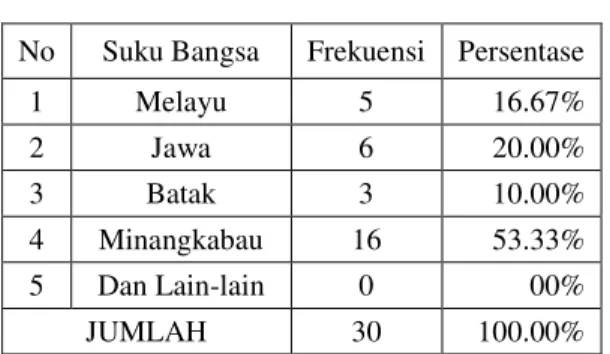 Tabel 4  :  Distribusi  Responden  Menurut  Suku  Bangsa  pada  Pedagang  Pakaian  di  Pasar  Wisata  Purwodadi  Kecamatan  Tampan  Kota Pekanbaru 