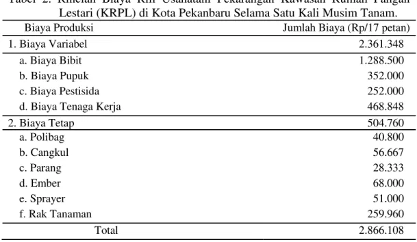 Tabel  2.  Rincian  Biaya  Riil  Usahatani  Pekarangan  Kawasan  Rumah  Pangan  Lestari (KRPL) di Kota Pekanbaru Selama Satu Kali Musim Tanam