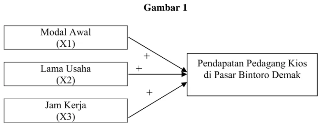 Gambar 1  Modal Awal  (X1)  +  +                                                                                   +  Jam Kerja  (X3)          Perumusan Hipotesis 