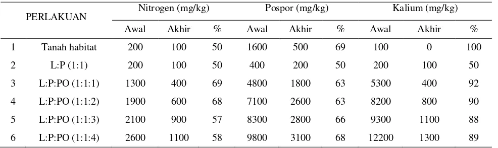 Tabel 2. Kadar NPK tersedia di awal dan akhir perlakuan fitoremediasi 