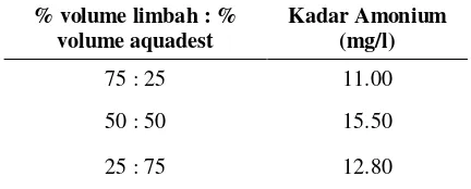 Tabel  3. Hasil Analisis Awal Kadar Amonium 