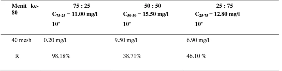 Tabel. 4.  Pengaruh Ukuran Partikel Zeolit, Waktu Durasi Centrifuge  dan Volume Air Limbah Terhadap Prosentase Removal Nitrat 