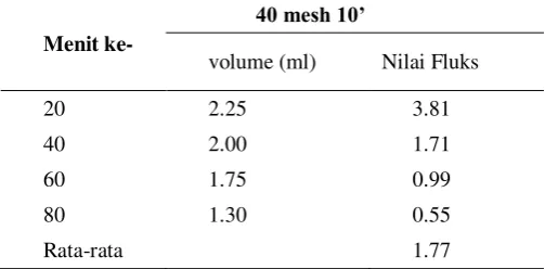 Tabel 6.  Nilai Fluks (J) pada Volume Air Limbah 25% dan Aquadest  75% 