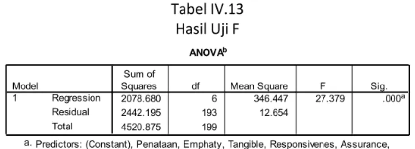 Tabel IV.13 Hasil Uji F ANOVA b 2078.680 6 346.447 27.379 .000 a 2442.195 193 12.654 4520.875 199RegressionResidualTotalModel1Sum of