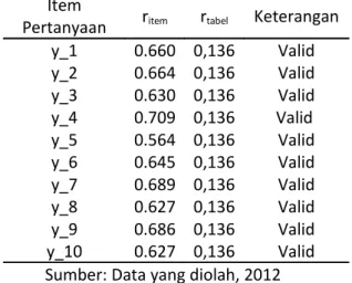 Tabel diatas menunjukkan bahwa dari  4 item pertanyaan semua valid.      f). Validitas   item   pertanyaan  untuk variabel Penataan Lokasi (X 6 ).