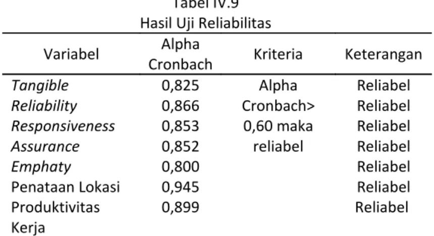 Tabel IV.9 Hasil Uji Reliabilitas