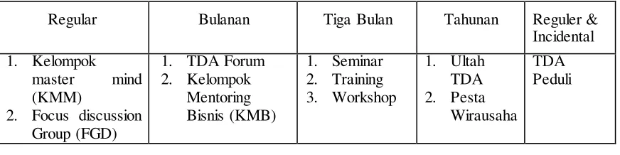 Tabel 4.1 Kegiatan Komunitas TDA 
