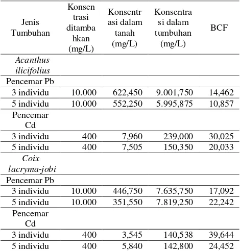 Tabel 4. Hasil Perhitungan BCF pada Tumbuhan 
