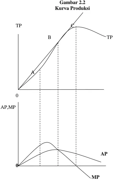 Gambar 2.2 Kurva Produksi TP C B TP A 0 AP,MP AP 0 MP Sumber: Sudarman, 2002