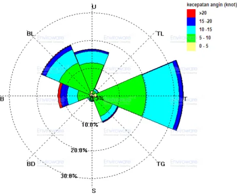 Gambar 9. Windrose  data angin pada tahun 2002  – 2011 (sumber: perhitungan software 