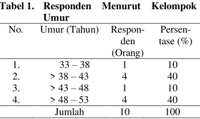 Tabel 1.   Responden  Menurut  Kelompok  Umur 