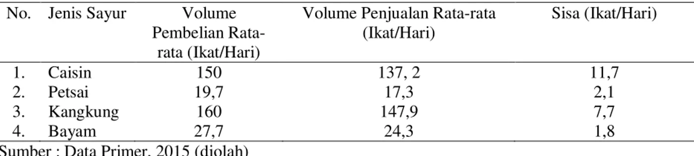 Tabel  5.  Volume  Pembelian  Dan  Volume  Penjualan  Rata-rata  Sayuran  Ditingkat  Pedagang  Wanita 