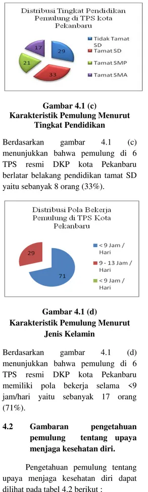 Tabel  4.3  Distribusi  pengetahuan  pemulung  di  TPS  kota  Pekanbaru  tentang  upaya  menjaga  keselamatan  kerja  Pengetahuan  pemulung  Frekuensi (n)  Persentase (%)  Baik  8  33 %  Cukup  13  54 %  Kurang  3  13 % 