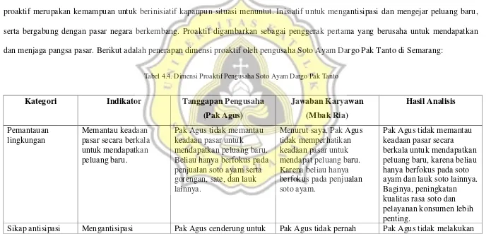 Tabel 4.4. Dimensi Proaktif Pengusaha Soto Ayam Dargo Pak Tanto 