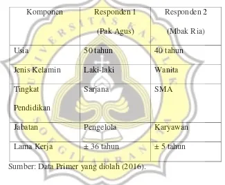 Tabel 4.1. Gambaran Umum Responden Soto Ayam Dargo Pak Tanto Semarang
