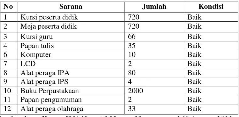 Tabel 4.4 Data Sarana  SMA Negeri 9 Marusu 