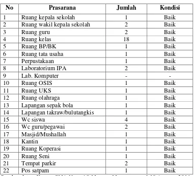 Tabel 4.5 Prasarana yang dimiliki oleh SMA Negeri 9 Marusu 