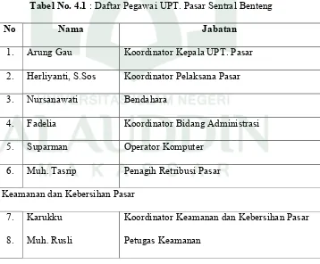 Tabel No. 4.1 : Daftar Pegawai UPT. Pasar Sentral Benteng 
