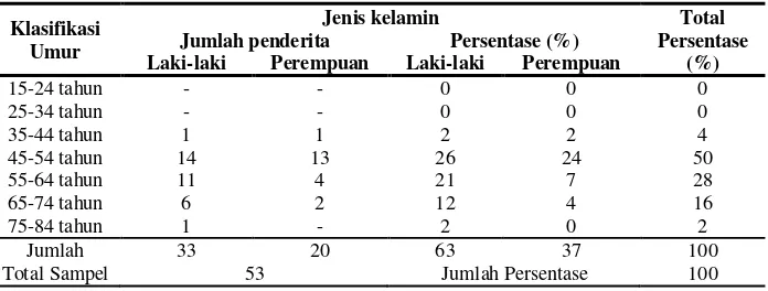 Tabel 5.1 Jumlah Pasien berdasarkan Jenis Kelamin 