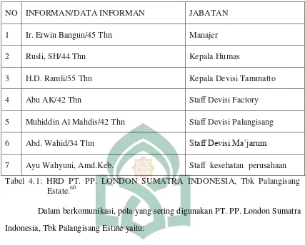 Tabel 4.1: HRD PT. PP. LONDON SUMATRA INDONESIA, Tbk Palangisang 
