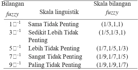 Tabel 1. Fungsi keanggotaan skala linguistik 