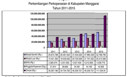 Tabel 3.16Konondisi Perkoperasian di Kabupaten Manggarai